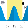 Sandy Point tide chart for Thursday, April 6, 2023