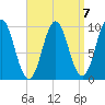 Sandy Point tide chart for Friday, April 7, 2023