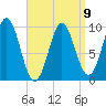Sandy Point tide chart for Sunday, April 9, 2023