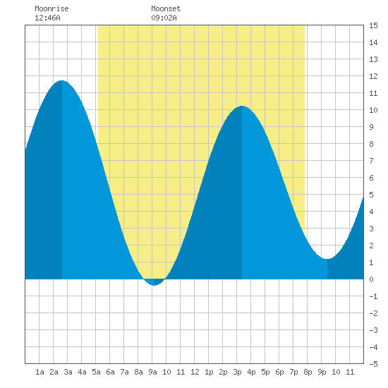 Sandy Point tide chart for Wednesday, May 10, 2023