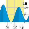 Sandy Point tide chart for Wednesday, May 10, 2023