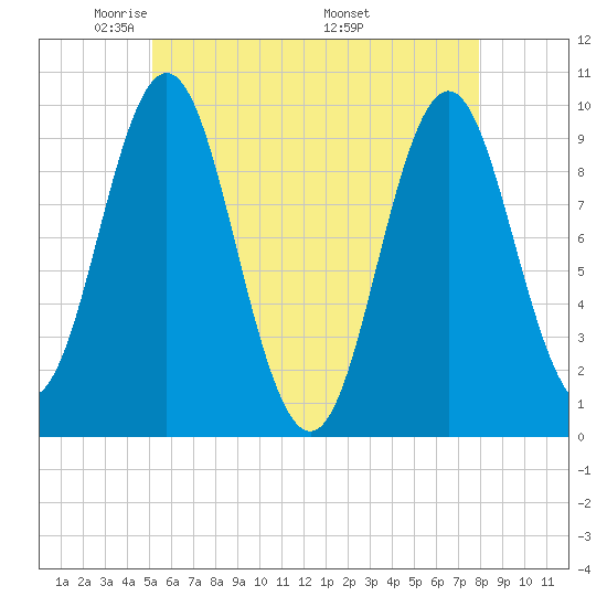 Sandy Point tide chart for Saturday, May 13, 2023