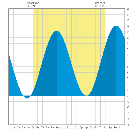 Sandy Point tide chart for Wednesday, May 17, 2023