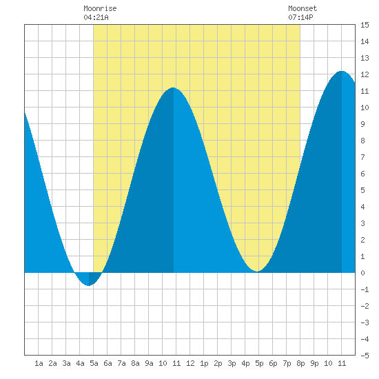 Sandy Point tide chart for Thursday, May 18, 2023