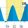 Sandy Point tide chart for Thursday, May 18, 2023