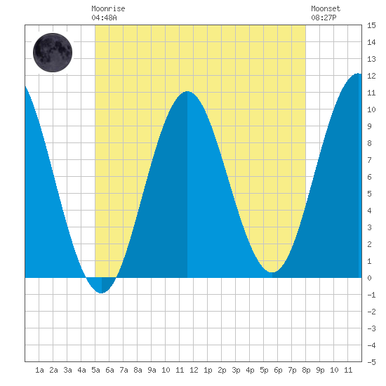Sandy Point tide chart for Friday, May 19, 2023