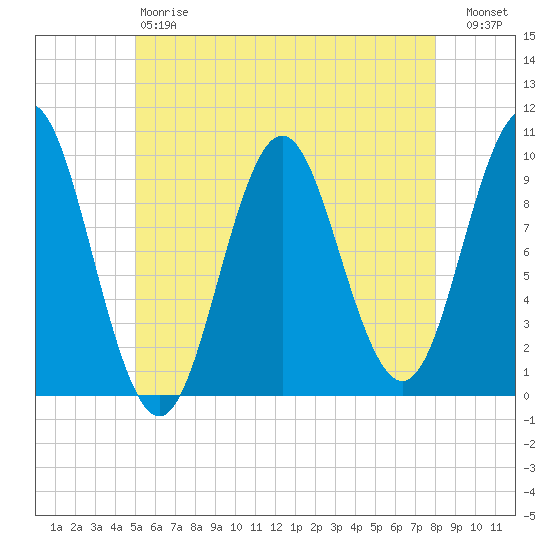 Sandy Point tide chart for Saturday, May 20, 2023