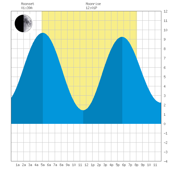Sandy Point tide chart for Saturday, May 27, 2023