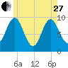 Sandy Point tide chart for Saturday, May 27, 2023