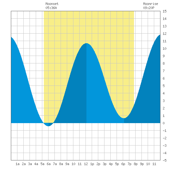 Sandy Point tide chart for Saturday, May 6, 2023