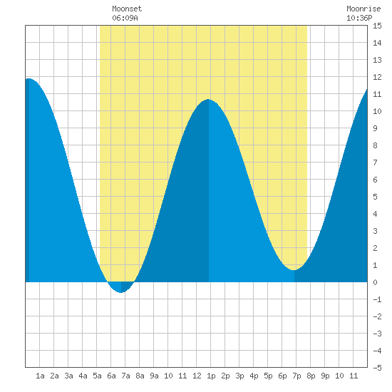Sandy Point tide chart for Sunday, May 7, 2023