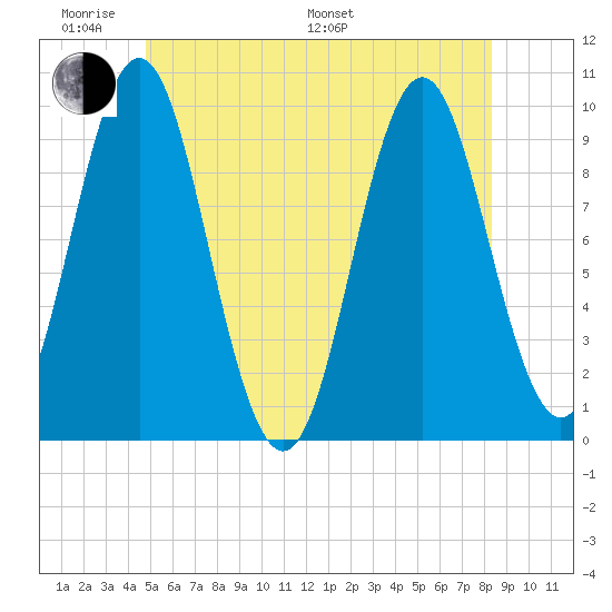 Sandy Point tide chart for Saturday, June 10, 2023
