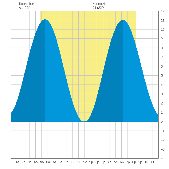 Sandy Point tide chart for Sunday, June 11, 2023