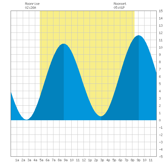 Sandy Point tide chart for Wednesday, June 14, 2023
