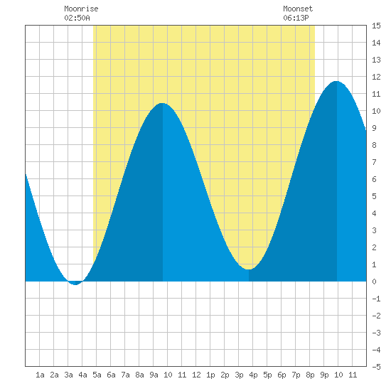 Sandy Point tide chart for Thursday, June 15, 2023