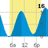 Sandy Point tide chart for Friday, June 16, 2023