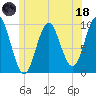 Sandy Point tide chart for Sunday, June 18, 2023