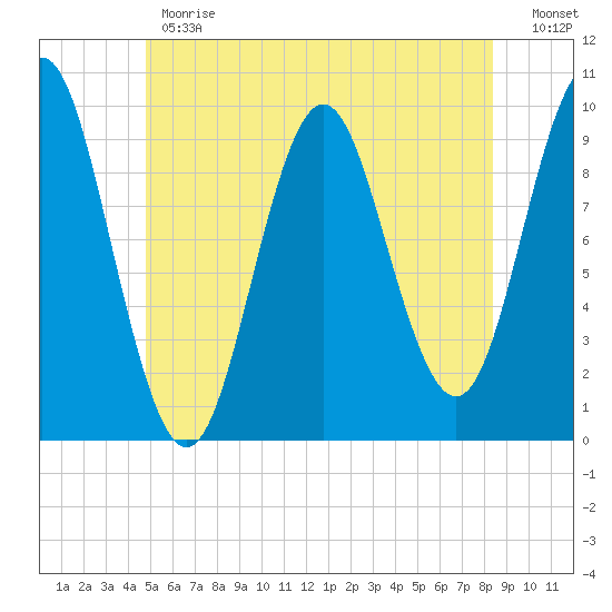 Sandy Point tide chart for Monday, June 19, 2023