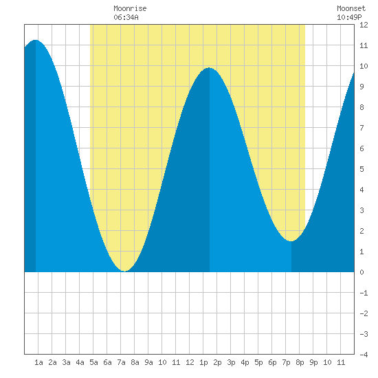 Sandy Point tide chart for Tuesday, June 20, 2023