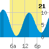 Sandy Point tide chart for Wednesday, June 21, 2023