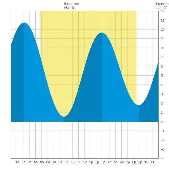 Sandy Point tide chart for Thursday, June 22, 2023