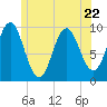 Sandy Point tide chart for Thursday, June 22, 2023