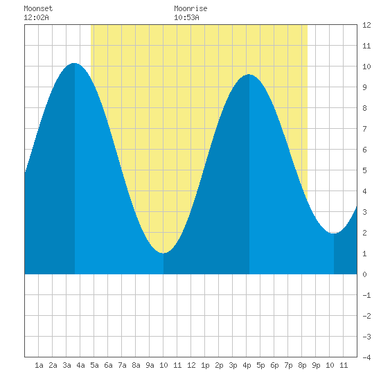 Sandy Point tide chart for Saturday, June 24, 2023