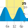 Sandy Point tide chart for Sunday, June 25, 2023