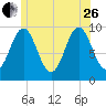 Sandy Point tide chart for Monday, June 26, 2023