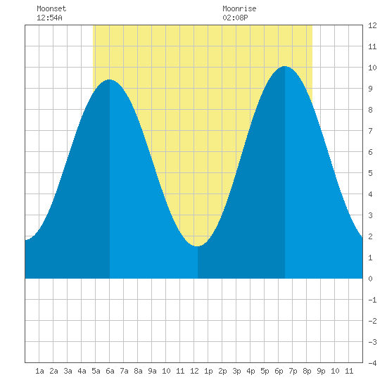 Sandy Point tide chart for Tuesday, June 27, 2023