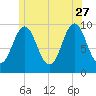 Sandy Point tide chart for Tuesday, June 27, 2023