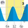 Sandy Point tide chart for Saturday, June 3, 2023