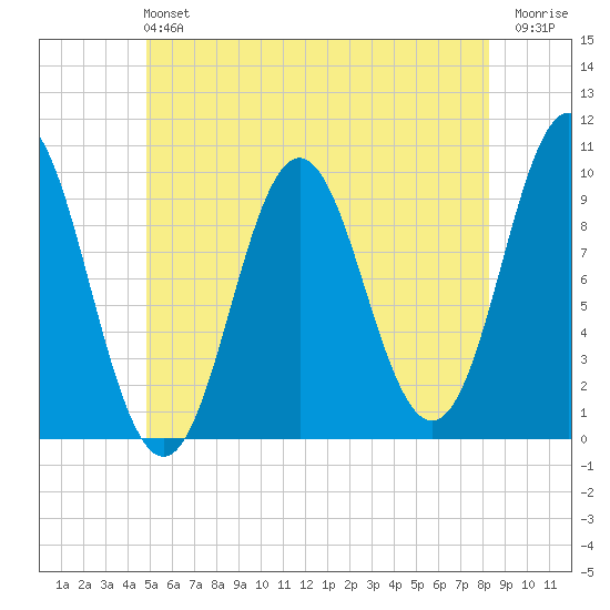 Sandy Point tide chart for Sunday, June 4, 2023