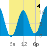 Sandy Point tide chart for Sunday, June 4, 2023