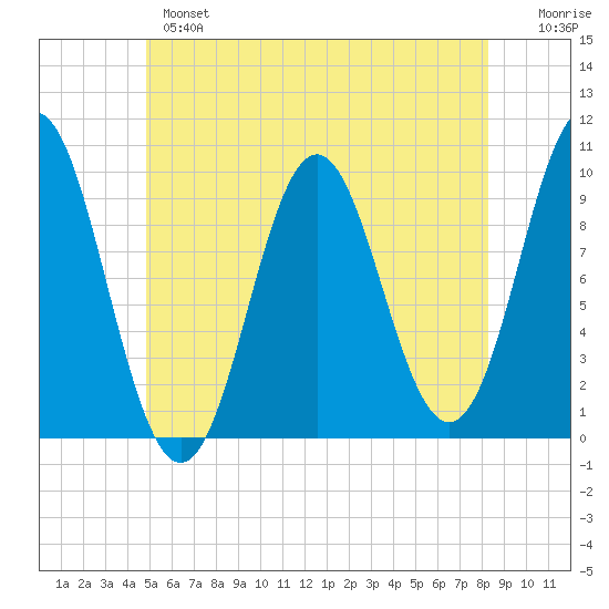 Sandy Point tide chart for Monday, June 5, 2023