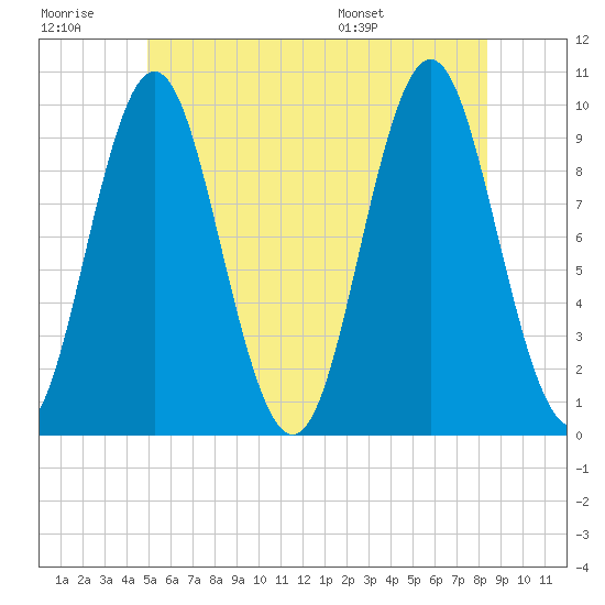 Sandy Point tide chart for Monday, July 10, 2023