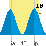 Sandy Point tide chart for Monday, July 10, 2023