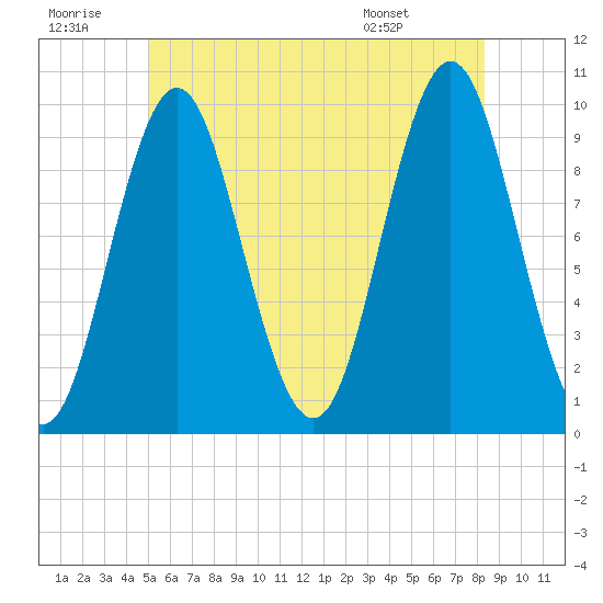 Sandy Point tide chart for Tuesday, July 11, 2023