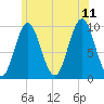 Sandy Point tide chart for Tuesday, July 11, 2023