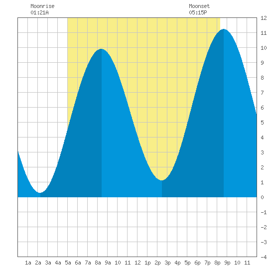 Sandy Point tide chart for Thursday, July 13, 2023