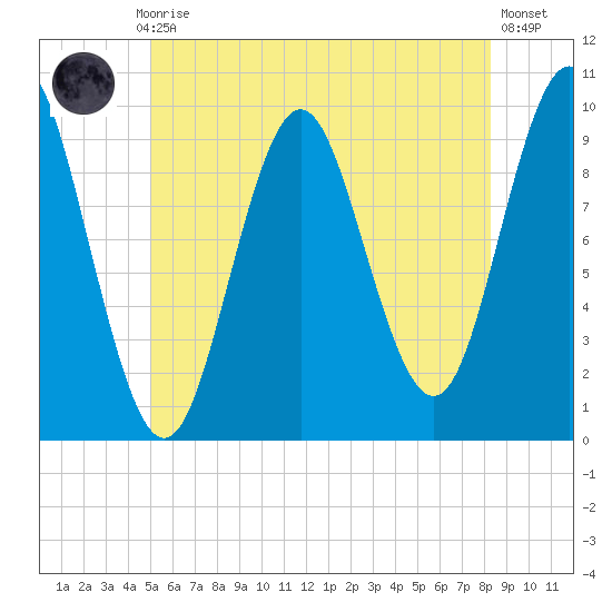 Sandy Point tide chart for Monday, July 17, 2023
