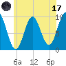 Sandy Point tide chart for Monday, July 17, 2023