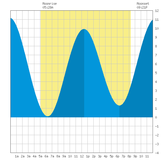 Sandy Point tide chart for Tuesday, July 18, 2023