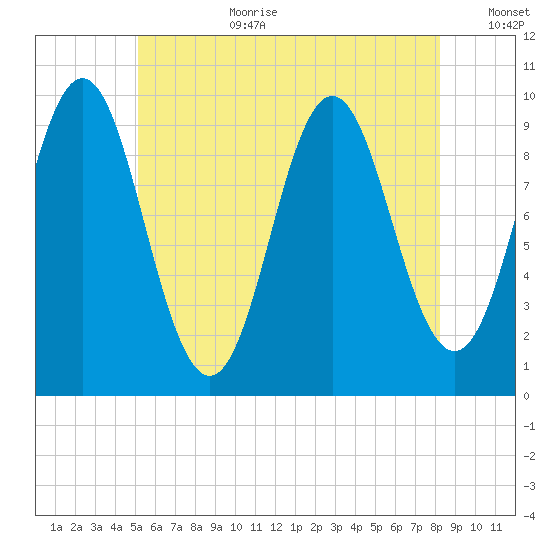 Sandy Point tide chart for Saturday, July 22, 2023