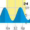 Sandy Point tide chart for Monday, July 24, 2023