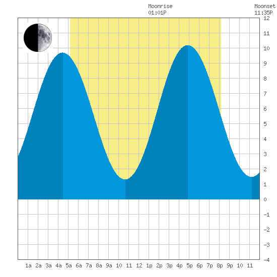 Sandy Point tide chart for Tuesday, July 25, 2023