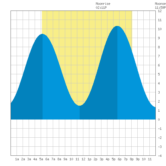 Sandy Point tide chart for Wednesday, July 26, 2023