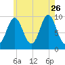 Sandy Point tide chart for Wednesday, July 26, 2023