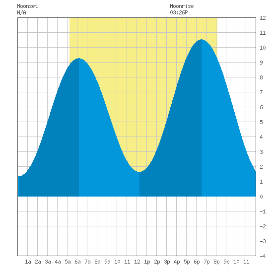 Sandy Point tide chart for Thursday, July 27, 2023