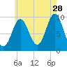 Sandy Point tide chart for Friday, July 28, 2023